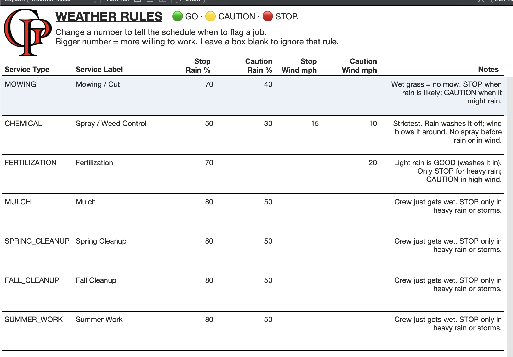 Weather Rules layout in FileMaker showing service types (MOWING, CHEMICAL, FERTILIZATION, MULCH, SPRING_CLEANUP, FALL_CLEANUP, SUMMER_WORK) with editable Stop Rain %, Caution Rain %, Stop Wind mph, Caution Wind mph, and Notes columns.