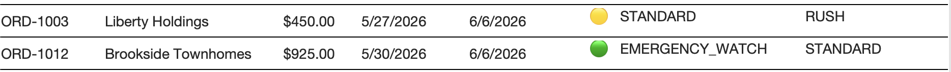 Two orders both promised 6/6/2026. Liberty Holdings is STANDARD tier and flags RUSH. Brookside Townhomes is EMERGENCY_WATCH tier with blank RUSH and URGENT thresholds and flags STANDARD instead.