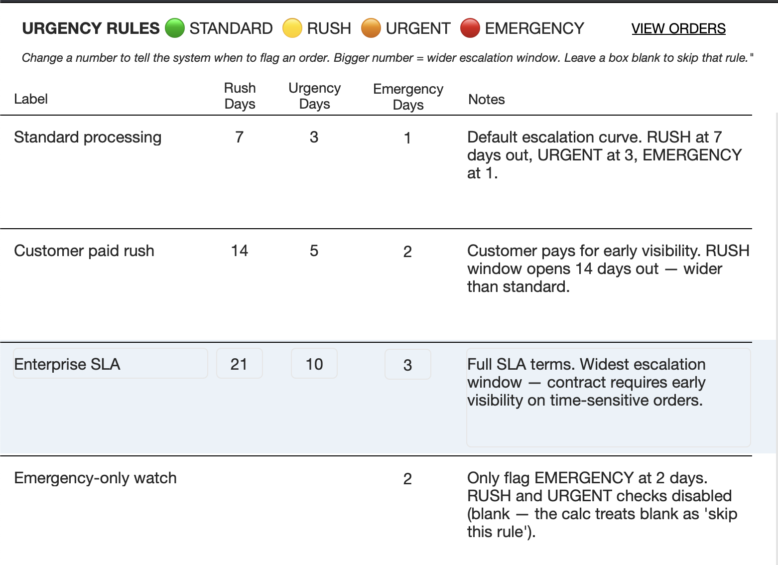 UrgencyRules Edit layout — the operator's control surface with plain-English column headers, color-coded legend, and a one-line instruction at the top